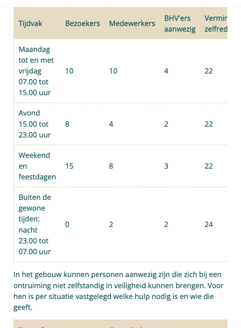 Tabel met aanwezigen per tijdvak